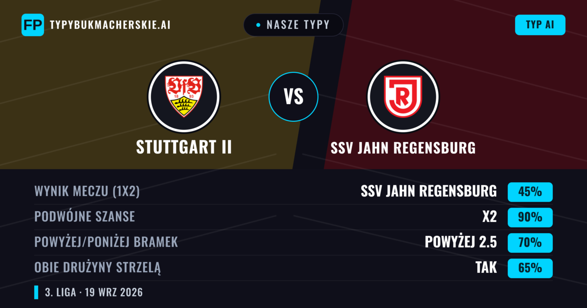 Nasze typy: Stuttgart II vs SSV Jahn Regensburg — Stuttgart II — Wygrana (40%); Powyżej 2.5; Obie drużyny strzelą: Tak