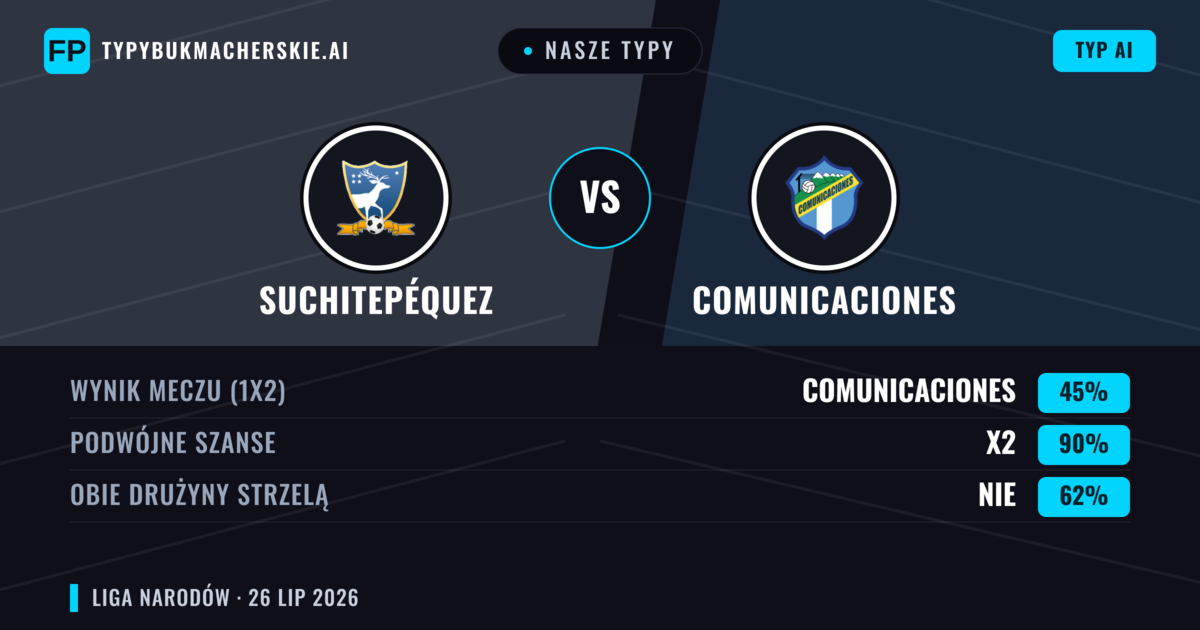 Nasze typy: Suchitepéquez vs Comunicaciones — Suchitepéquez — Wygrana (41%); Poniżej 2.5; Obie drużyny strzelą: Nie