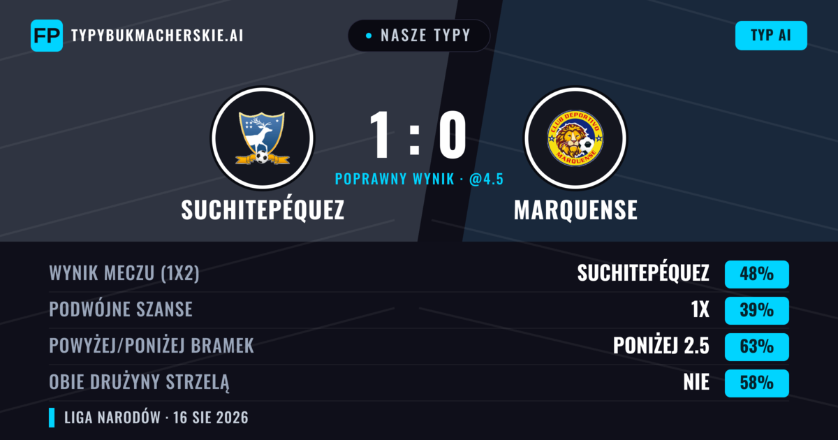 Nasze typy: Suchitepéquez vs Marquense — Suchitepéquez — Wygrana (53%); Poniżej 2.5; Obie drużyny strzelą: Nie