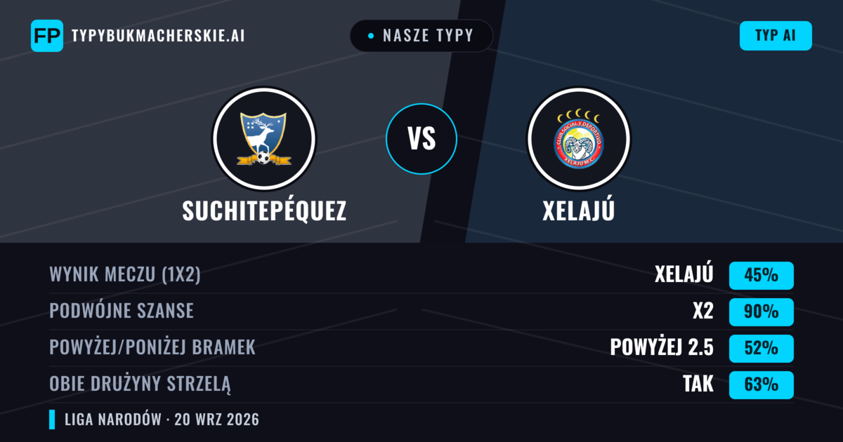 Nasze typy: Suchitepéquez vs Xelajú — Suchitepéquez — Wygrana (40%); Poniżej 2.5; Obie drużyny strzelą: Tak