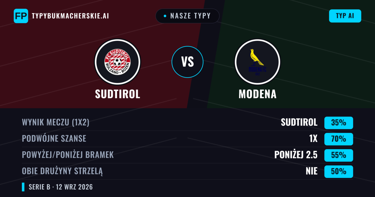 Nasze typy: Sudtirol vs Modena — Remis (35%); Poniżej 2.5; Obie drużyny strzelą: Nie