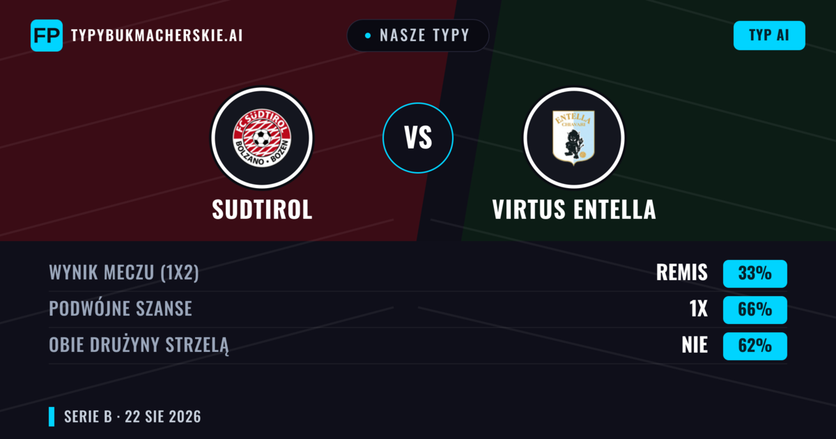 Nasze typy: Sudtirol vs Virtus Entella — Sudtirol — Wygrana (47%); Poniżej 2.5; Obie drużyny strzelą: Nie