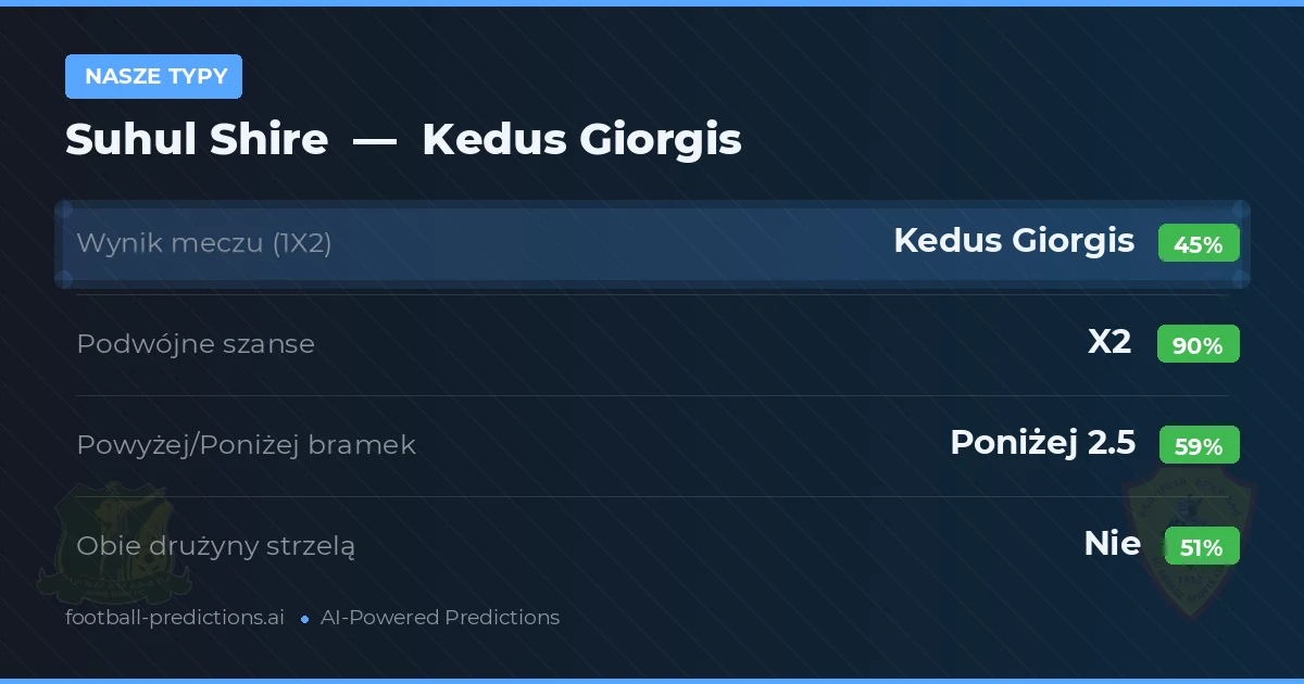 Nasze typy: Suhul Shire vs Kedus Giorgis — Remis (45%); Poniżej 2.5; Obie drużyny strzelą: Nie