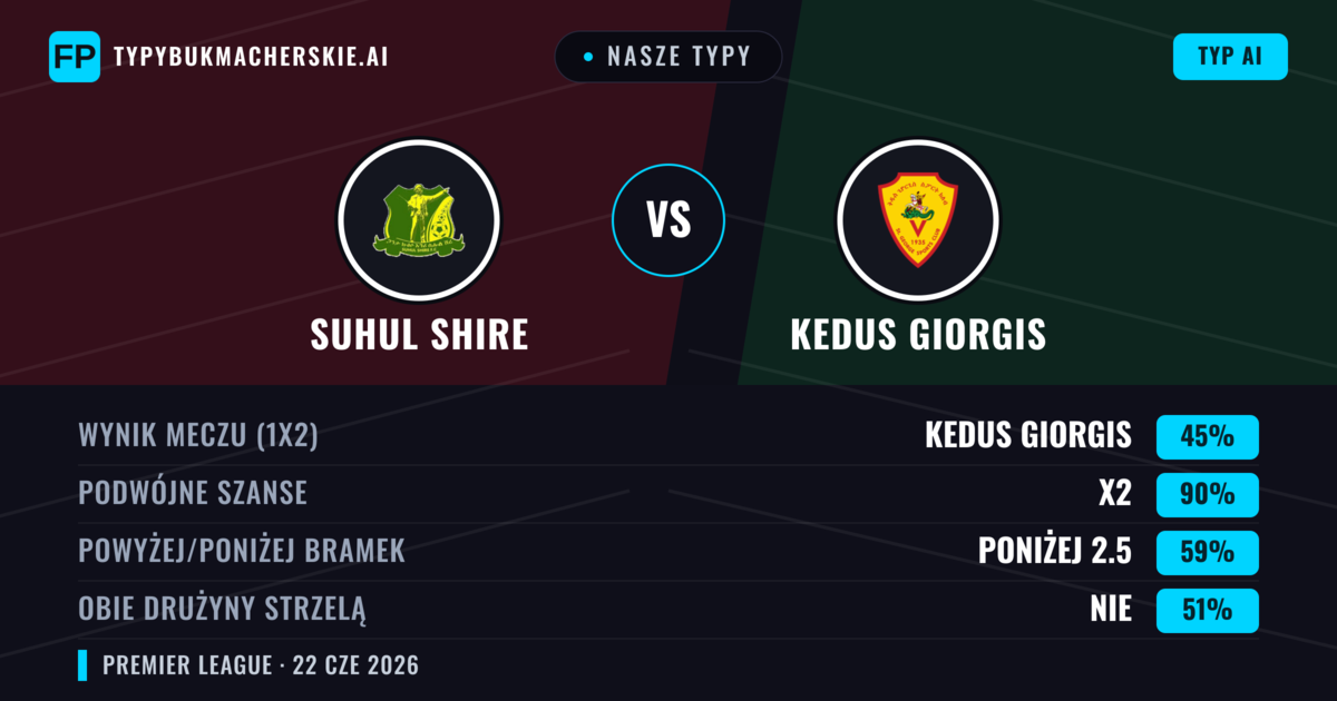 Nasze typy: Suhul Shire vs Kedus Giorgis — Remis (45%); Poniżej 2.5; Obie drużyny strzelą: Nie