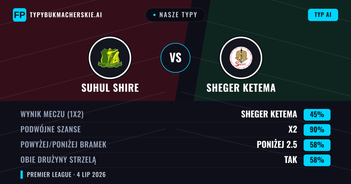 Nasze typy: Suhul Shire vs Sheger Ketema — Remis (45%); Poniżej 2.5; Obie drużyny strzelą: Tak