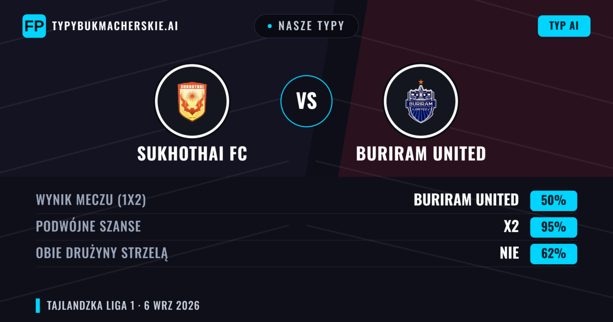 Nasze typy: Sukhothai FC vs Buriram United — Remis (50%); Obie drużyny strzelą: Nie