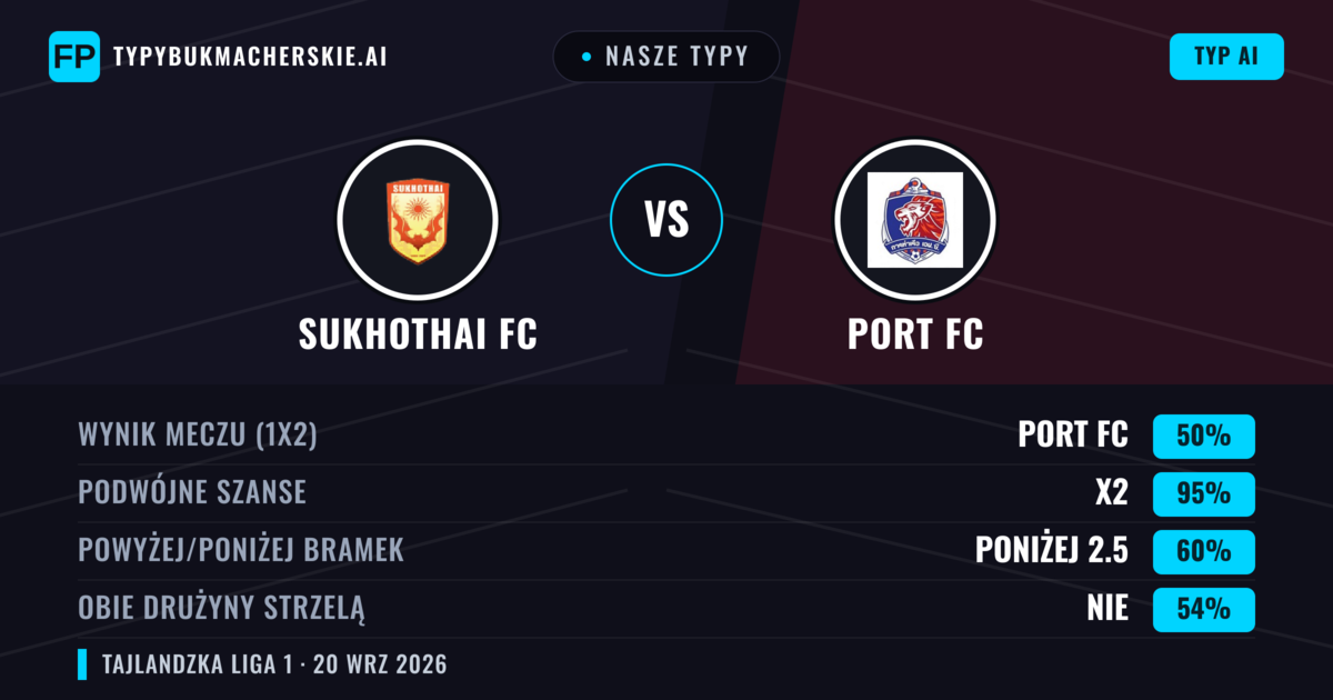 Nasze typy: Sukhothai FC vs Port FC — Port FC — Wygrana (59%); Powyżej 2.5; Obie drużyny strzelą: Tak