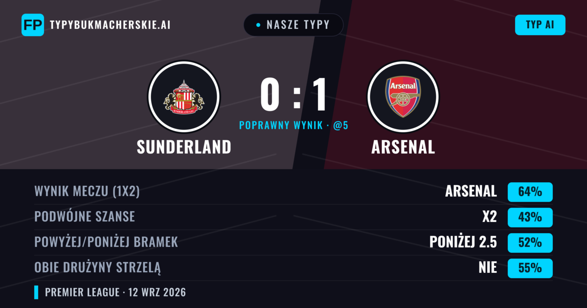 Nasze typy: Sunderland vs Arsenal — Arsenal — Wygrana (64%); Poniżej 2.5; Obie drużyny strzelą: Nie
