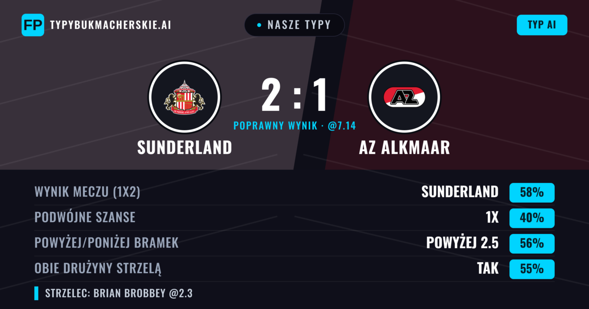 Nasze typy: Sunderland vs AZ Alkmaar — Sunderland — Wygrana (64%); Powyżej 2.5; Obie drużyny strzelą: Tak