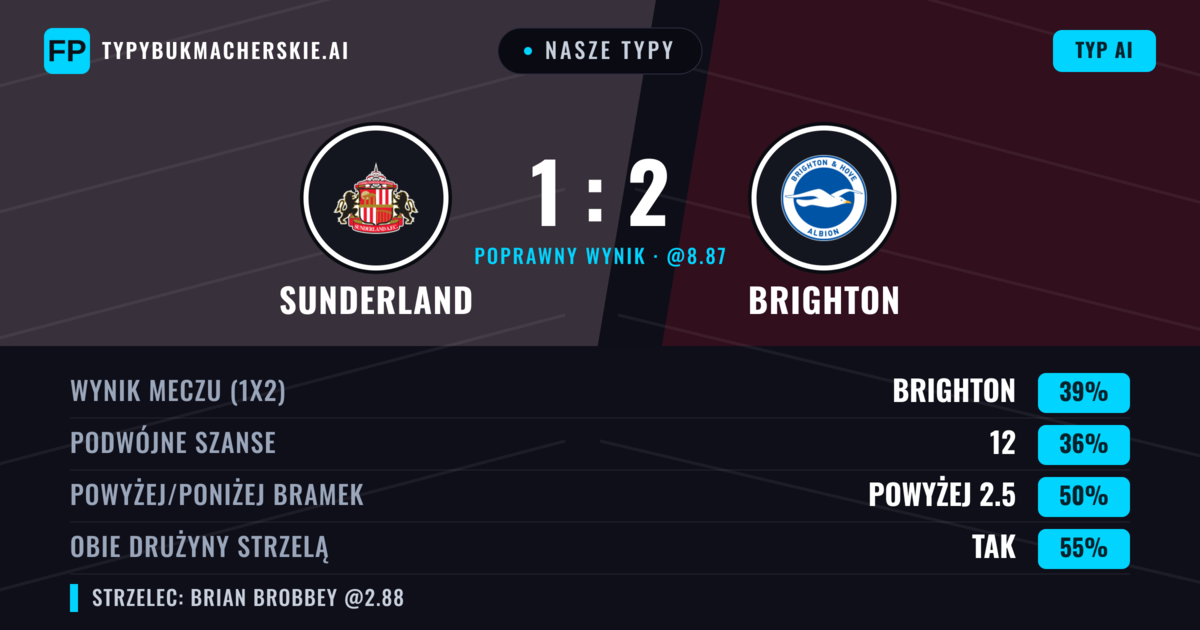 Nasze typy: Sunderland vs Brighton — Brighton — Wygrana (40%); Powyżej 2.5; Obie drużyny strzelą: Tak