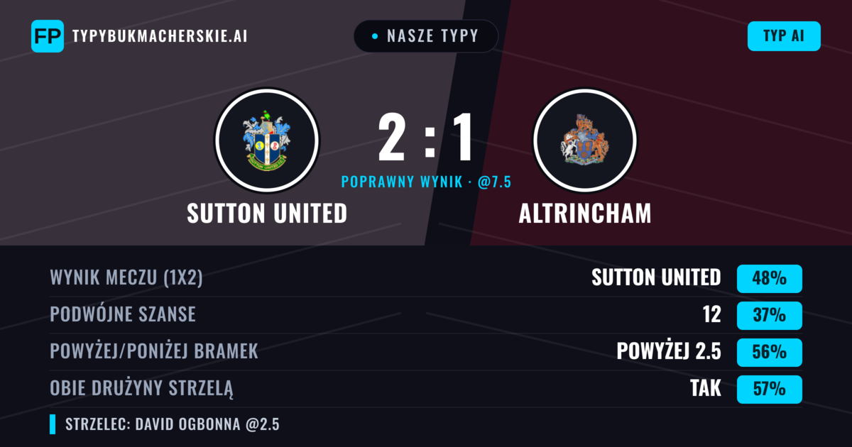Nasze typy: Sutton United vs Altrincham — Sutton United — Wygrana (47%); Powyżej 2.5; Obie drużyny strzelą: Tak