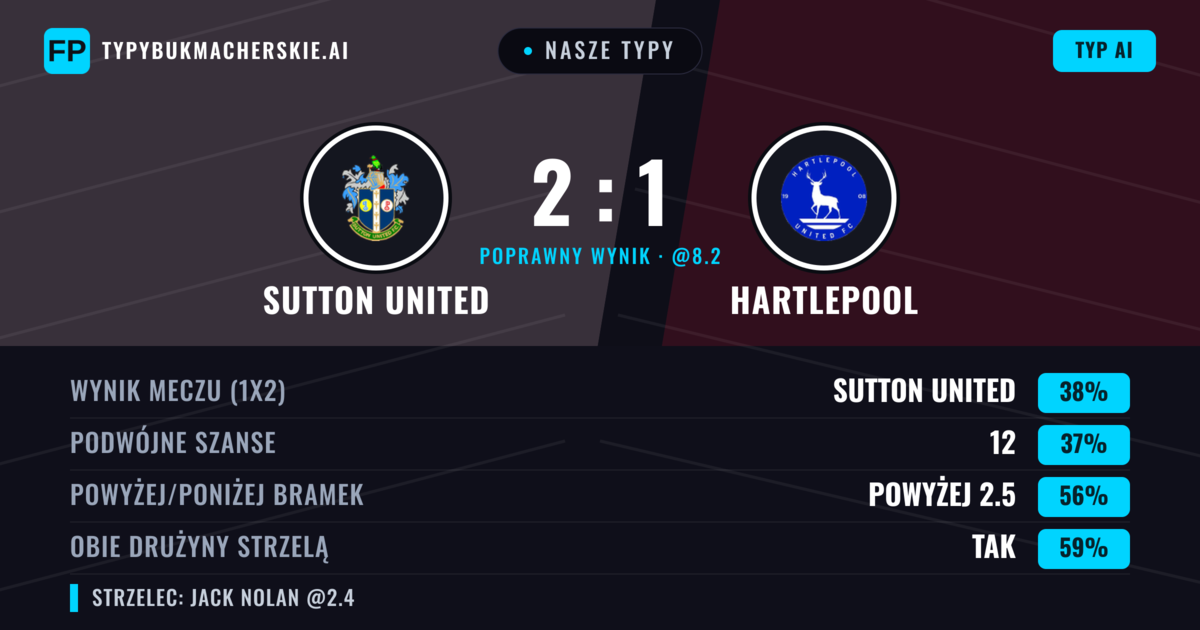 Nasze typy: Sutton United vs Hartlepool — Sutton United — Wygrana (40%); Powyżej 2.5; Obie drużyny strzelą: Tak