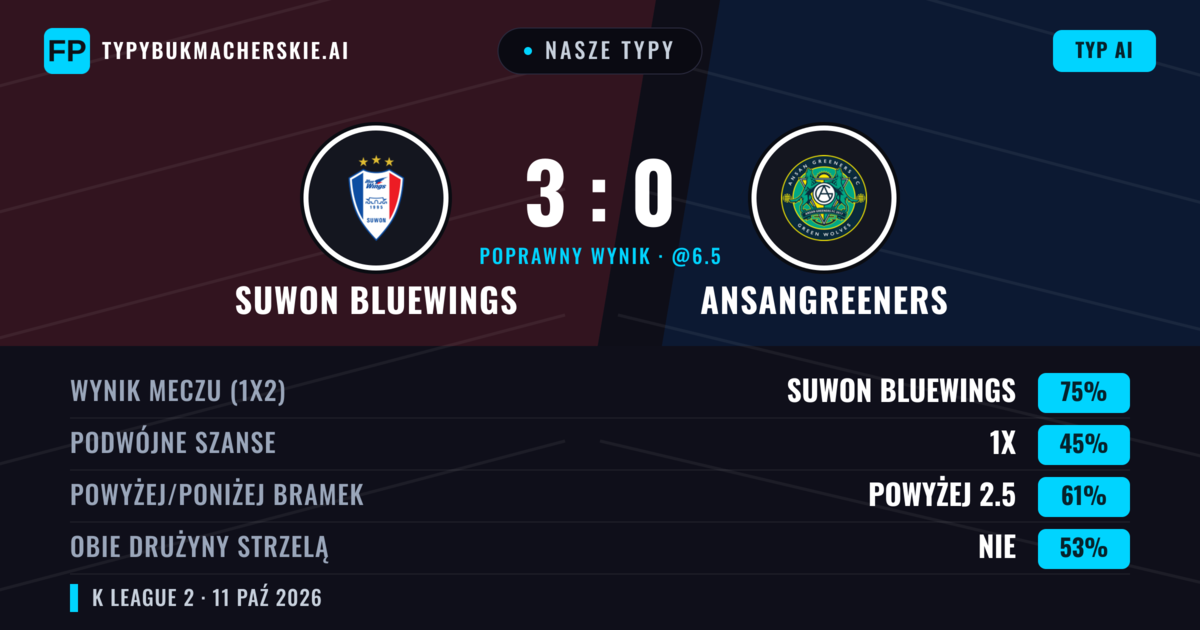 Nasze typy: Suwon Bluewings vs Ansangreeners — Suwon Bluewings — Wygrana (76%); Powyżej 2.5; Obie drużyny strzelą: Nie