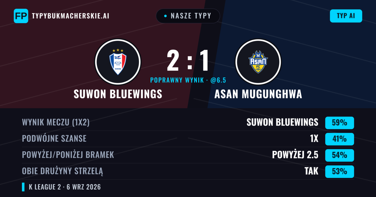 Nasze typy: Suwon Bluewings vs Asan Mugunghwa — Suwon Bluewings — Wygrana (59%); Powyżej 2.5; Obie drużyny strzelą: Tak