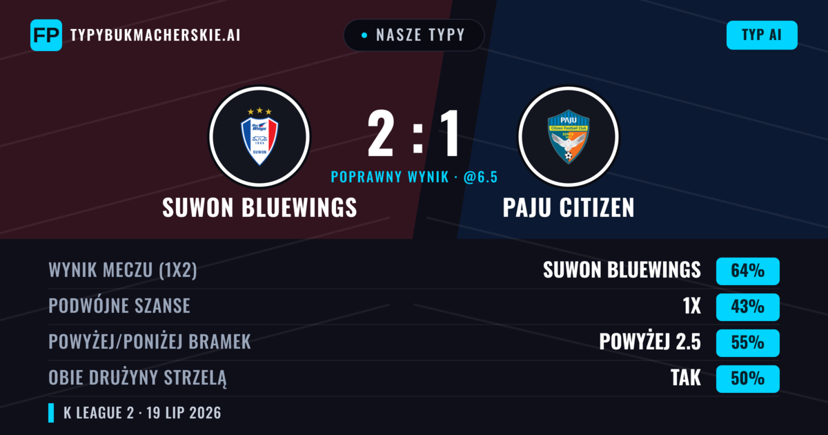 Nasze typy: Suwon Bluewings vs Paju Citizen — Suwon Bluewings — Wygrana (68%); Powyżej 2.5; Obie drużyny strzelą: Nie