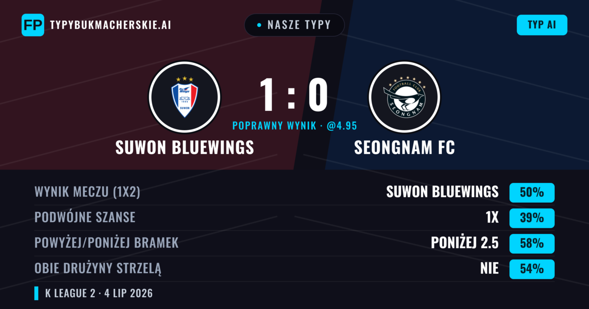 Nasze typy: Suwon Bluewings vs Seongnam FC — Suwon Bluewings — Wygrana (50%); Poniżej 2.5; Obie drużyny strzelą: Nie
