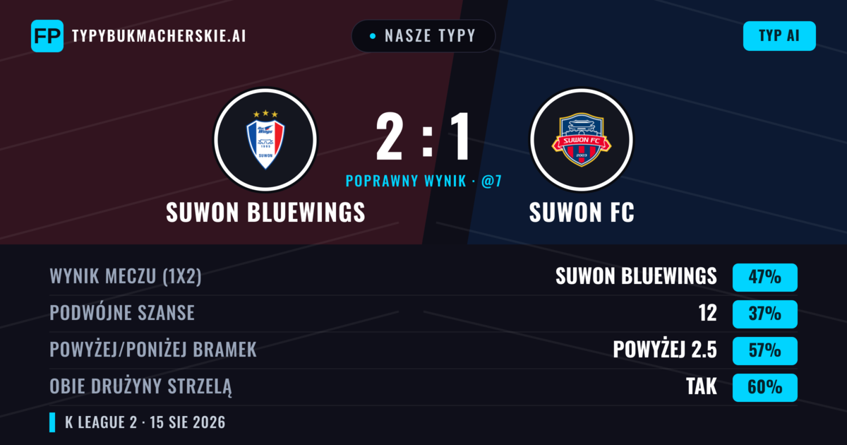 Nasze typy: Suwon Bluewings vs Suwon FC — Suwon Bluewings — Wygrana (46%); Powyżej 2.5; Obie drużyny strzelą: Tak
