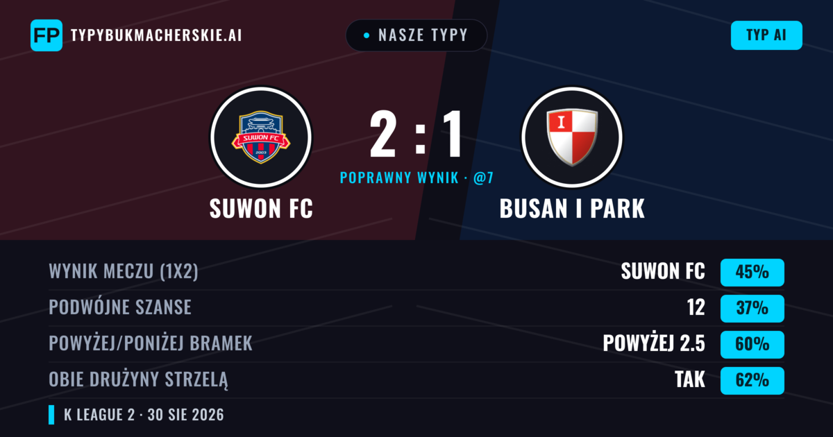 Nasze typy: Suwon FC vs Busan I Park — Suwon FC — Wygrana (45%); Powyżej 2.5; Obie drużyny strzelą: Tak