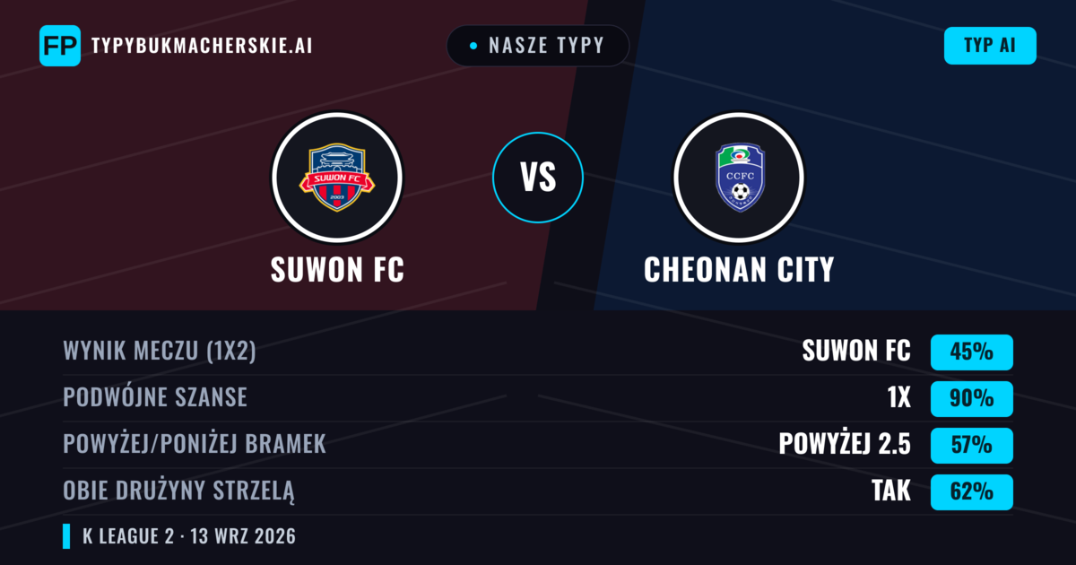 Nasze typy: Suwon FC vs Cheonan City — Remis (45%); Powyżej 2.5; Obie drużyny strzelą: Tak