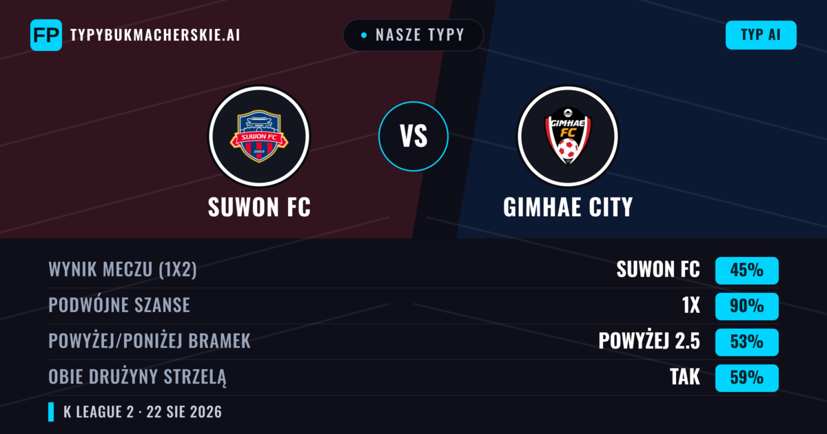 Nasze typy: Suwon FC vs Gimhae City — Suwon FC — Wygrana (62%); Powyżej 2.5; Obie drużyny strzelą: Tak
