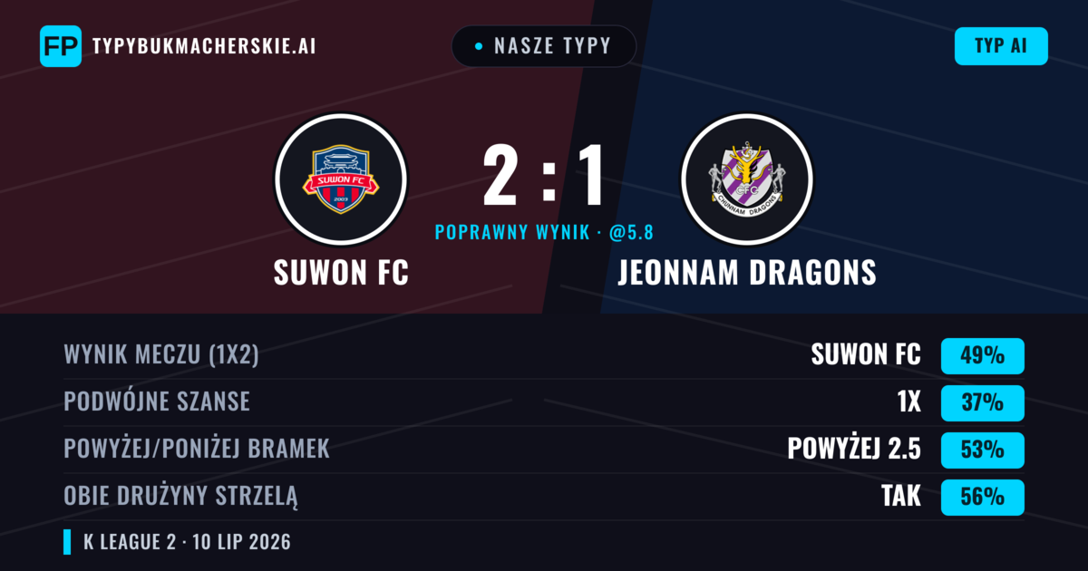 Nasze typy: Suwon FC vs Jeonnam Dragons — Suwon FC — Wygrana (48%); Powyżej 2.5; Obie drużyny strzelą: Tak