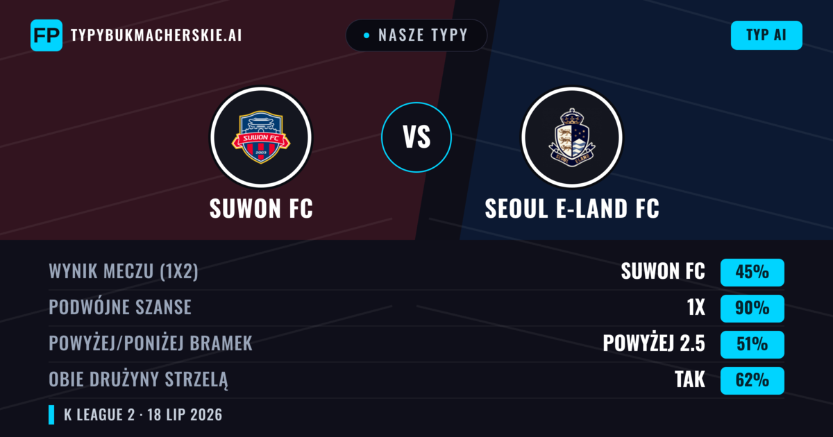 Nasze typy: Suwon FC vs Seoul E-Land FC — Seoul E-Land FC — Wygrana (42%); Powyżej 2.5; Obie drużyny strzelą: Tak