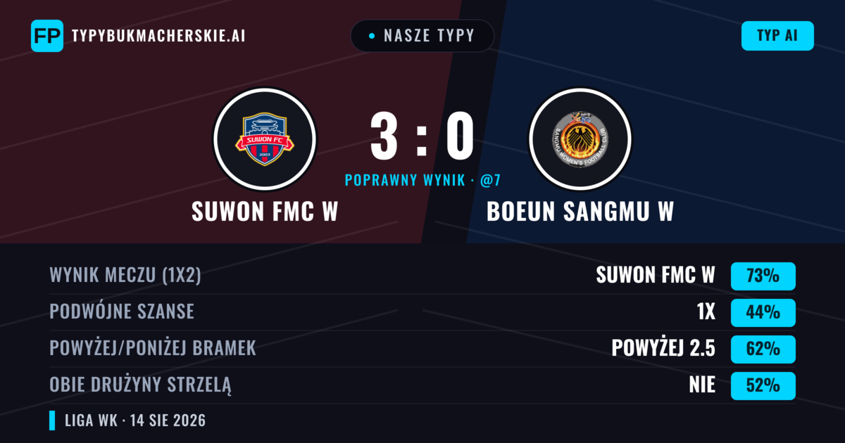 Nasze typy: Suwon FMC W vs Boeun Sangmu W — Suwon FMC W — Wygrana (72%); Powyżej 2.5; Obie drużyny strzelą: Tak