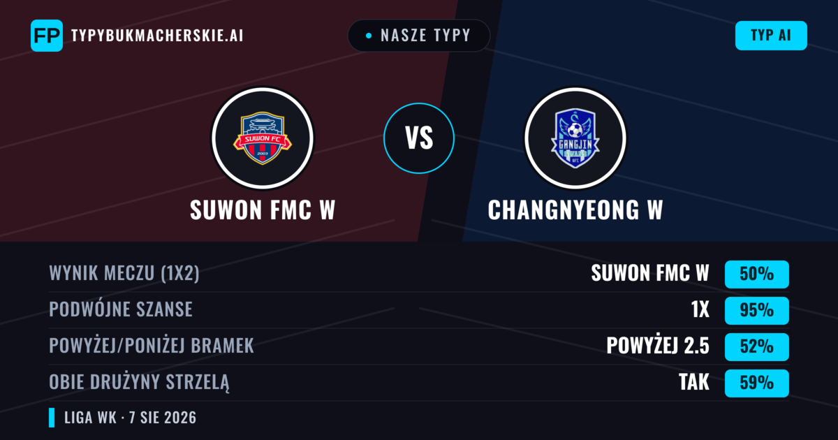 Nasze typy: Suwon FMC W vs Changnyeong W — Remis (50%); Powyżej 2.5; Obie drużyny strzelą: Tak