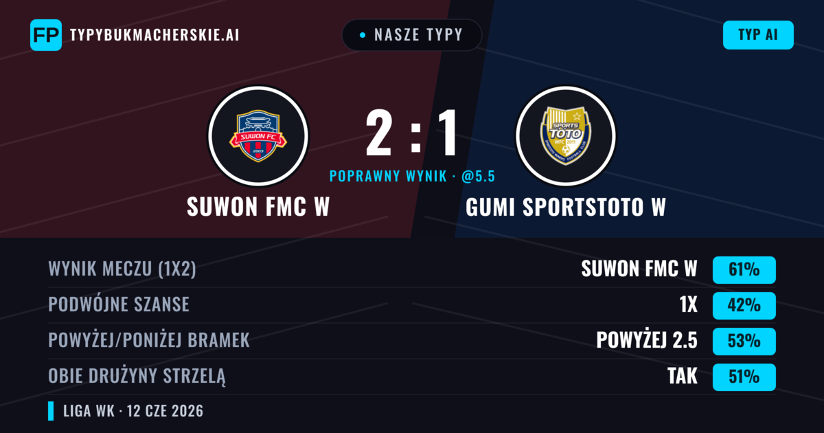 Nasze typy: Suwon FMC W vs Gumi Sportstoto W — Suwon FMC W — Wygrana (61%); Powyżej 2.5; Obie drużyny strzelą: Tak