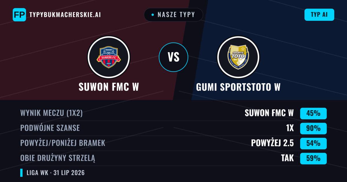 Nasze typy: Suwon FMC W vs Gumi Sportstoto W — Suwon FMC W — Wygrana (74%); Powyżej 2.5; Obie drużyny strzelą: Nie
