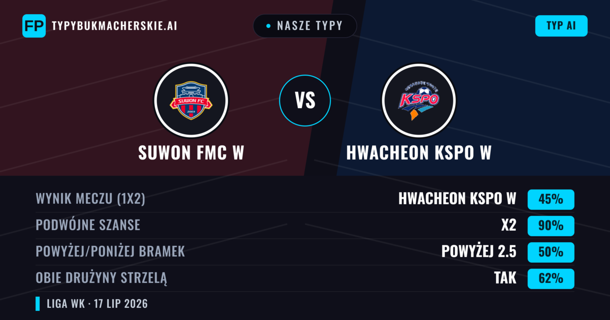 Nasze typy: Suwon FMC W vs Hwacheon KSPO W — Suwon FMC W — Wygrana (56%); Powyżej 2.5; Obie drużyny strzelą: Tak