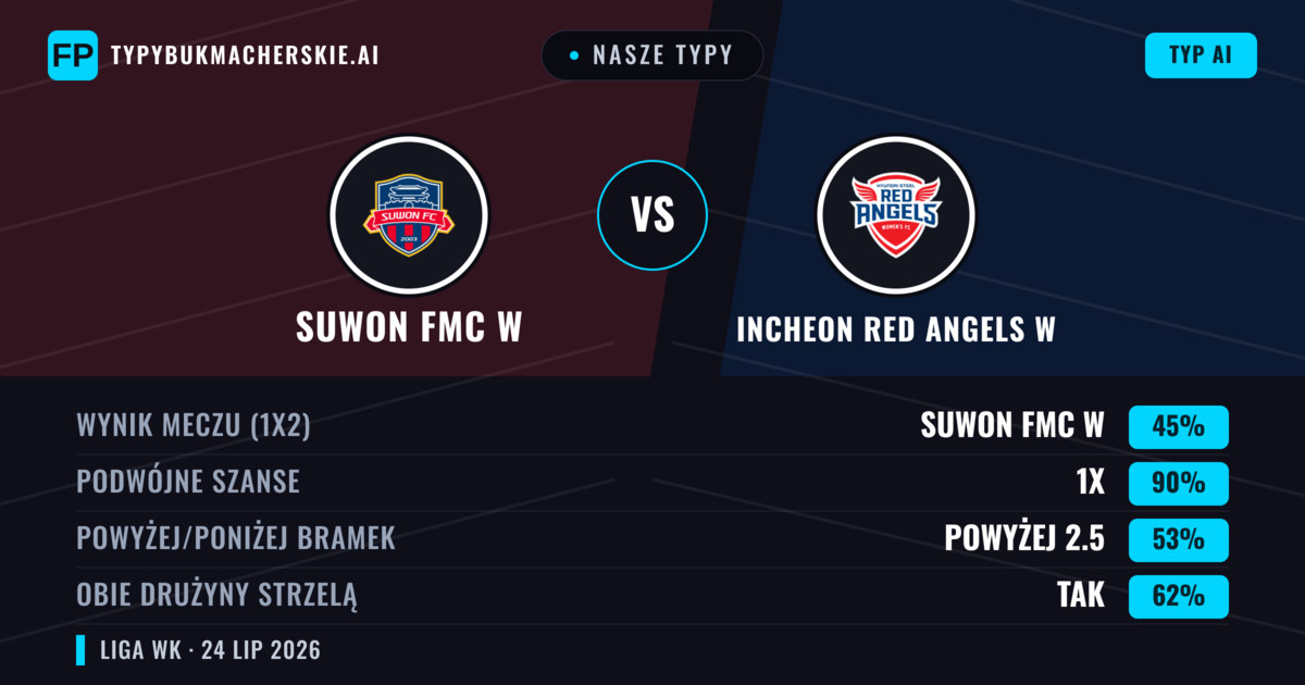 Nasze typy: Suwon FMC W vs Incheon Red Angels W — Suwon FMC W — Wygrana (63%); Powyżej 2.5; Obie drużyny strzelą: Tak