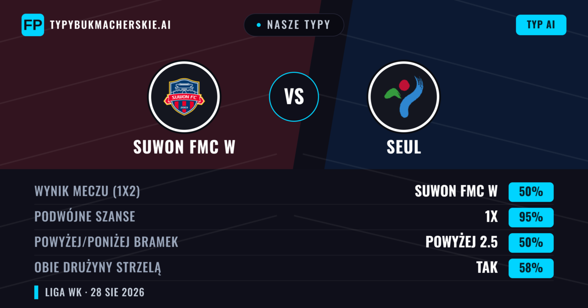 Nasze typy: Suwon FMC W vs Seul — Suwon FMC W — Wygrana (79%); Powyżej 2.5; Obie drużyny strzelą: Tak