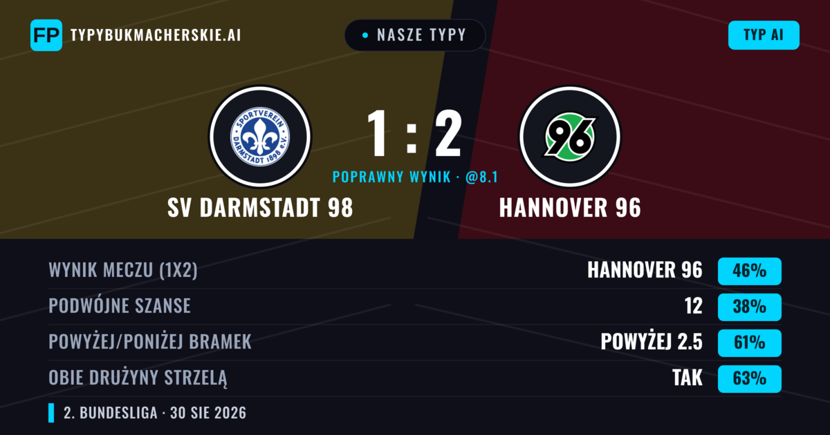 Nasze typy: SV Darmstadt 98 vs Hannover 96 — Hannover 96 — Wygrana (45%); Powyżej 2.5; Obie drużyny strzelą: Tak