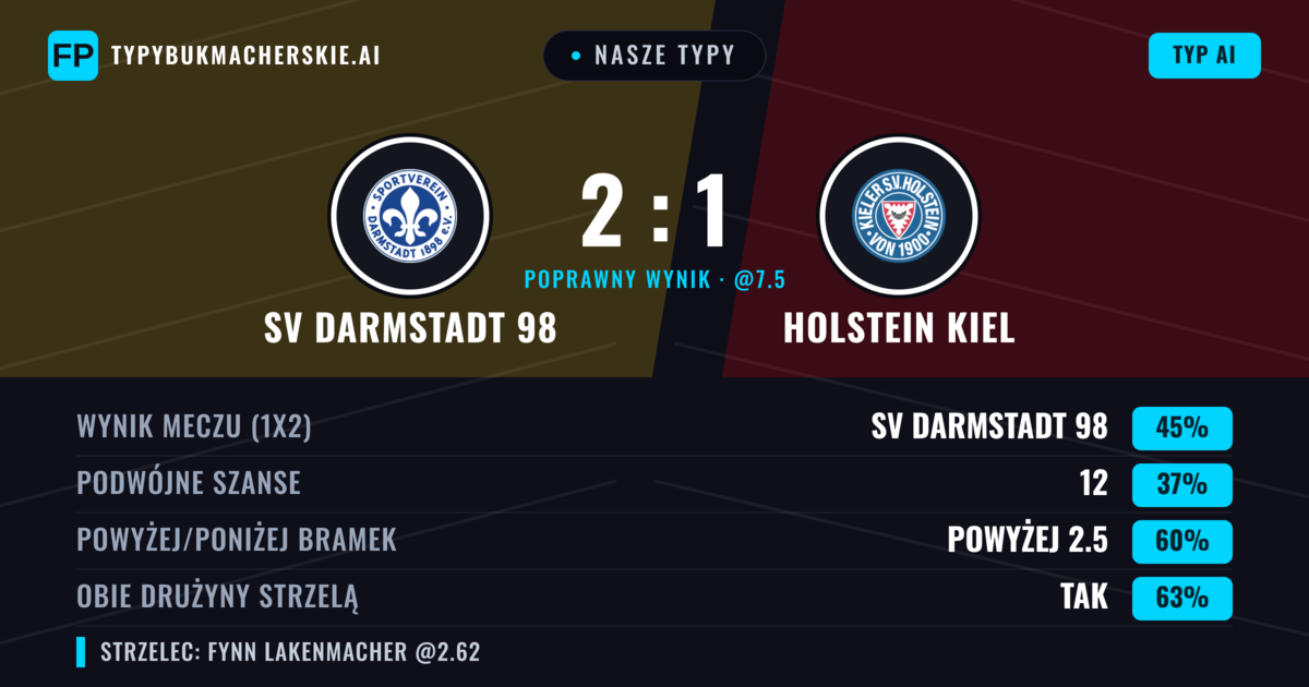 Nasze typy: SV Darmstadt 98 vs Holstein Kiel — SV Darmstadt 98 — Wygrana (45%); Powyżej 2.5; Obie drużyny strzelą: Tak
