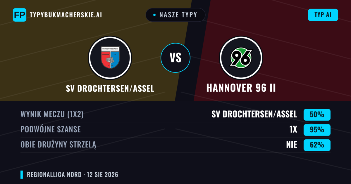 Nasze typy: SV Drochtersen/Assel vs Hannover 96 II — SV Drochtersen/Assel — Wygrana (46%); Powyżej 2.5; Obie drużyny strzelą: Tak