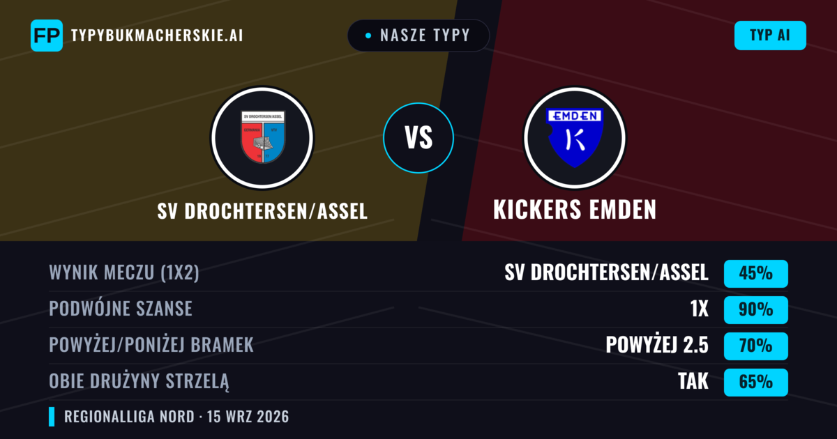 Nasze typy: SV Drochtersen/Assel vs Kickers Emden — SV Drochtersen/Assel — Wygrana (51%); Powyżej 2.5; Obie drużyny strzelą: Tak
