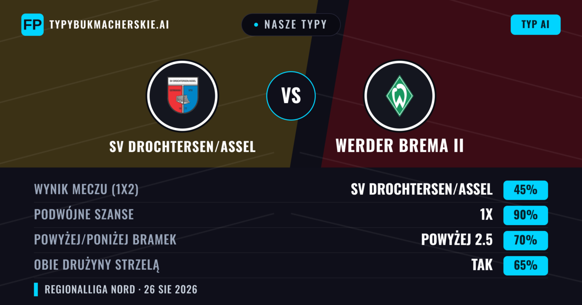 Nasze typy: SV Drochtersen/Assel vs Werder Brema II — Remis (45%); Powyżej 2.5; Obie drużyny strzelą: Tak