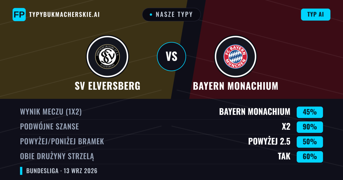 Nasze typy: SV Elversberg vs Bayern Monachium — Remis (45%); Powyżej 2.5; Obie drużyny strzelą: Tak