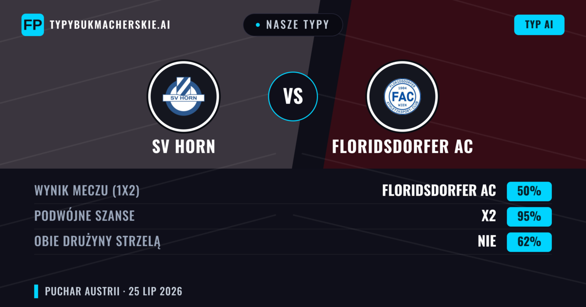Nasze typy: SV Horn vs Floridsdorfer AC — Floridsdorfer AC — Wygrana (59%); Powyżej 2.5; Obie drużyny strzelą: Tak