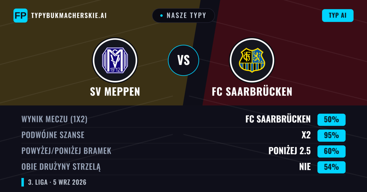 Nasze typy: SV Meppen vs FC Saarbrücken — FC Saarbrücken — Wygrana (47%); Powyżej 2.5; Obie drużyny strzelą: Tak