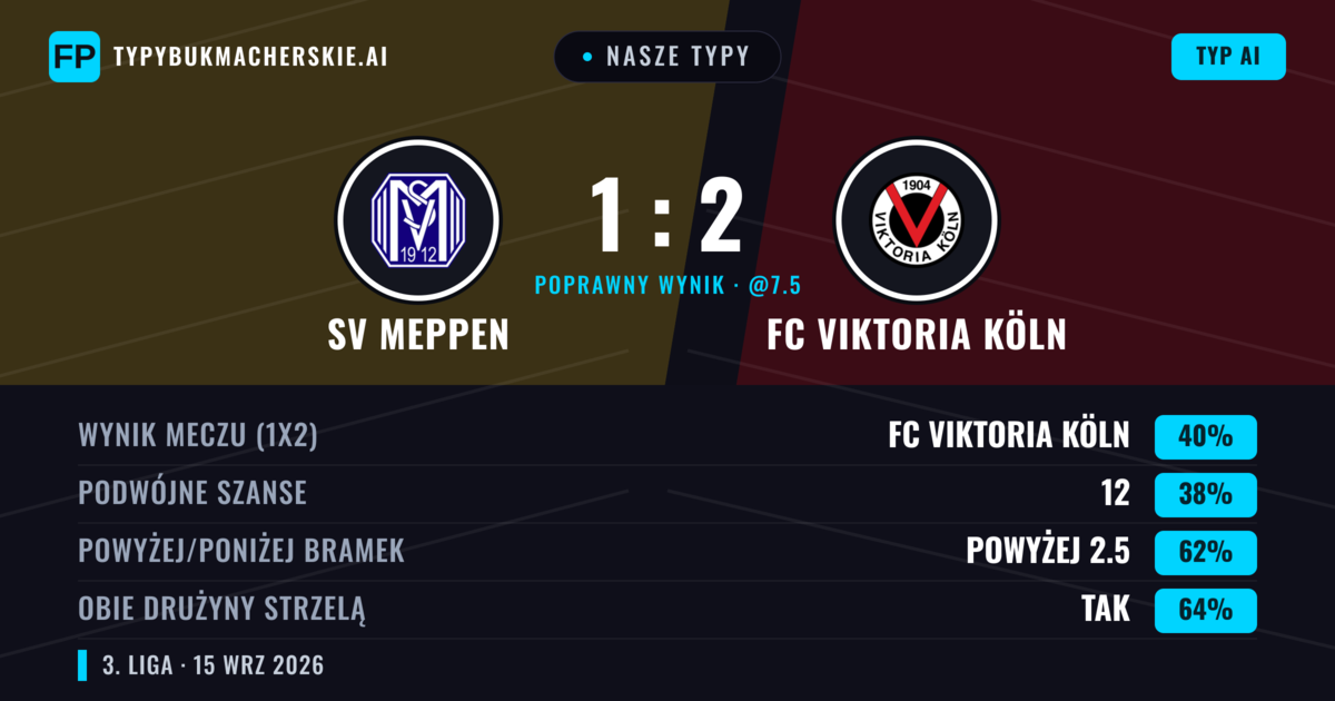 Nasze typy: SV Meppen vs FC Viktoria Köln — FC Viktoria Köln — Wygrana (43%); Powyżej 2.5; Obie drużyny strzelą: Tak
