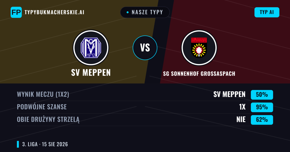 Nasze typy: SV Meppen vs SG Sonnenhof Großaspach — SG Sonnenhof Großaspach — Wygrana (37%); Powyżej 2.5; Obie drużyny strzelą: Tak