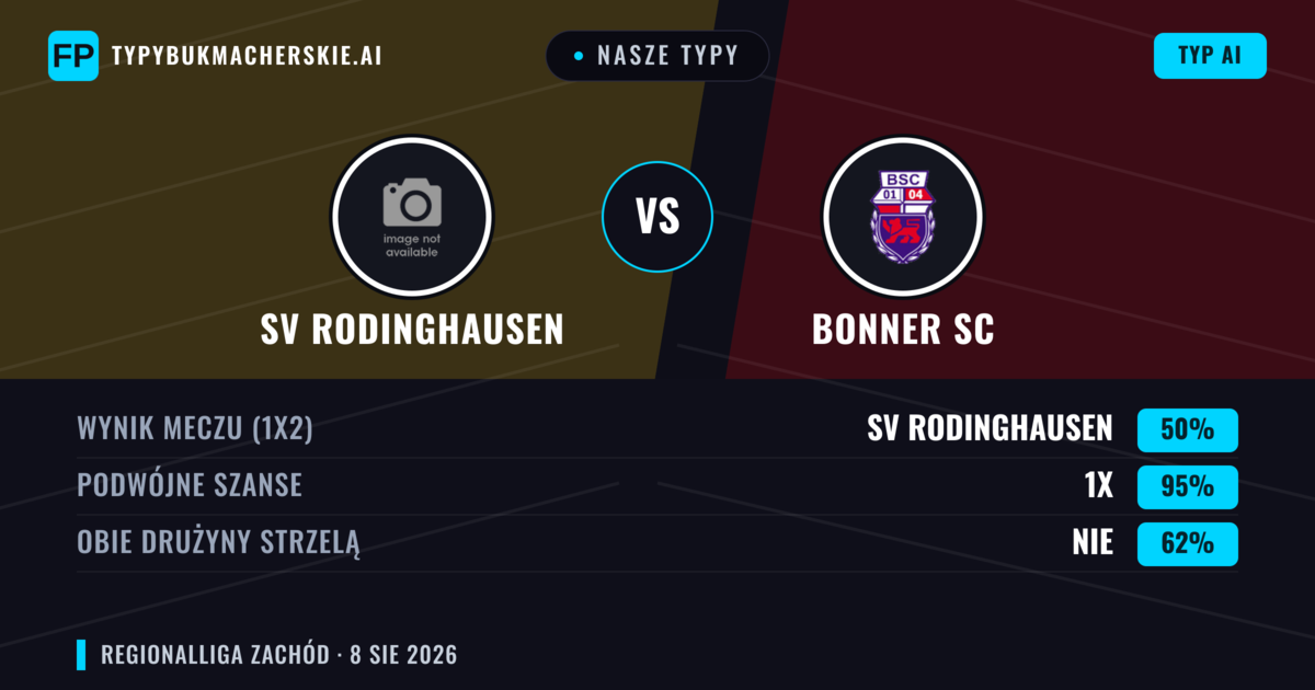 Nasze typy: SV Rodinghausen vs Bonner SC — SV Rodinghausen — Wygrana (42%); Powyżej 2.5; Obie drużyny strzelą: Tak