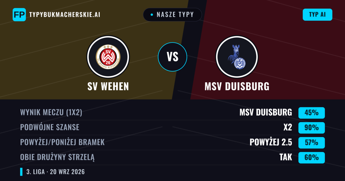 Nasze typy: SV Wehen vs MSV Duisburg — MSV Duisburg — Wygrana (43%); Powyżej 2.5; Obie drużyny strzelą: Tak
