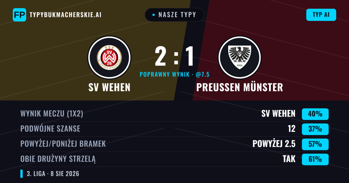 Nasze typy: SV Wehen vs Preußen Münster — Preußen Münster — Wygrana (37%); Powyżej 2.5; Obie drużyny strzelą: Tak