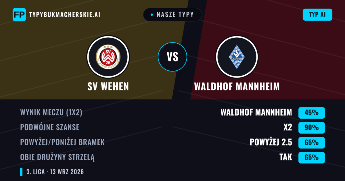 Nasze typy: SV Wehen vs Waldhof Mannheim — Remis (45%); Powyżej 2.5; Obie drużyny strzelą: Tak