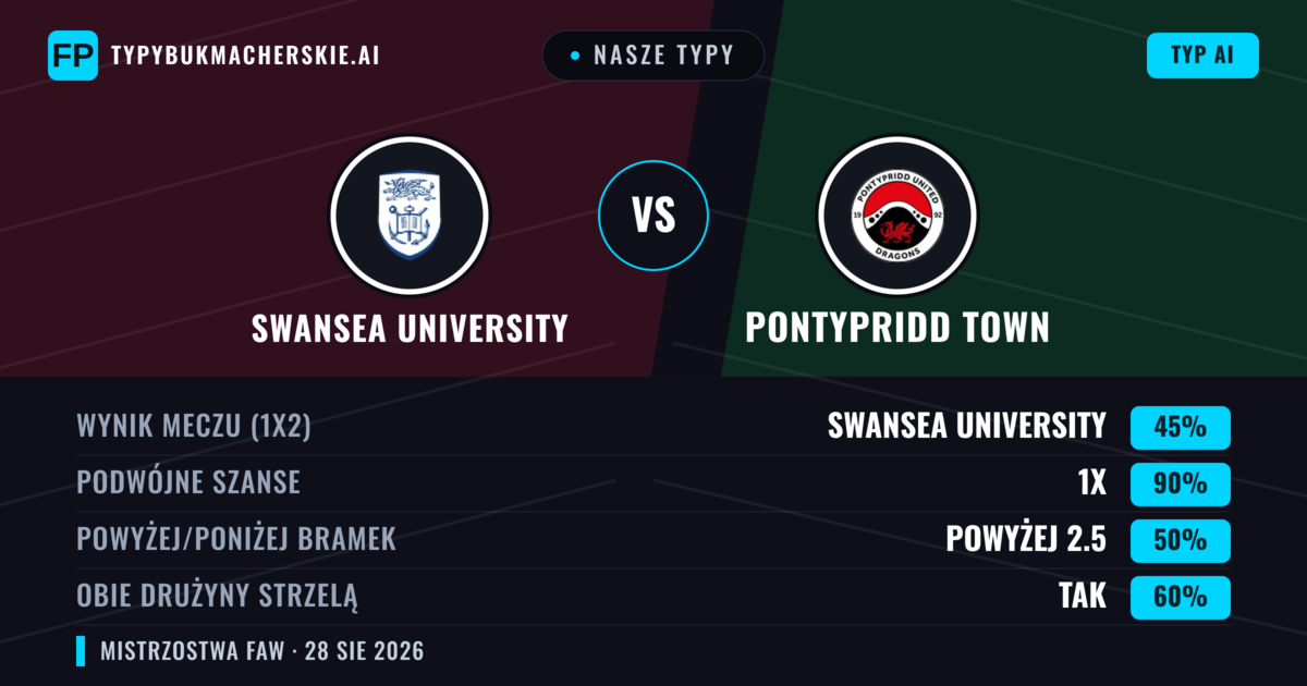 Nasze typy: Swansea University vs Pontypridd Town — Remis (45%); Powyżej 2.5; Obie drużyny strzelą: Tak
