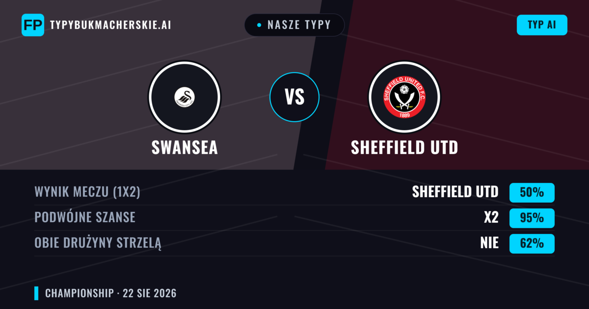 Nasze typy: Swansea vs Sheffield Utd — Swansea — Wygrana (40%); Powyżej 2.5; Obie drużyny strzelą: Tak