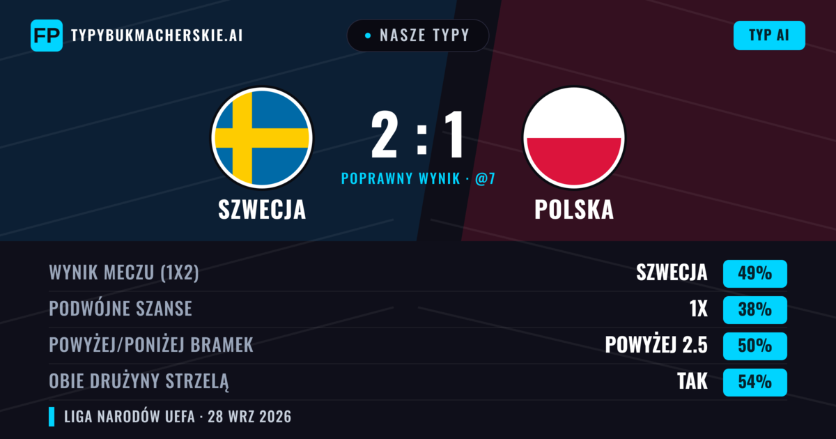 Nasze typy: Szwecja vs Polska — Szwecja — Wygrana (47%); Powyżej 2.5; Obie drużyny strzelą: Tak